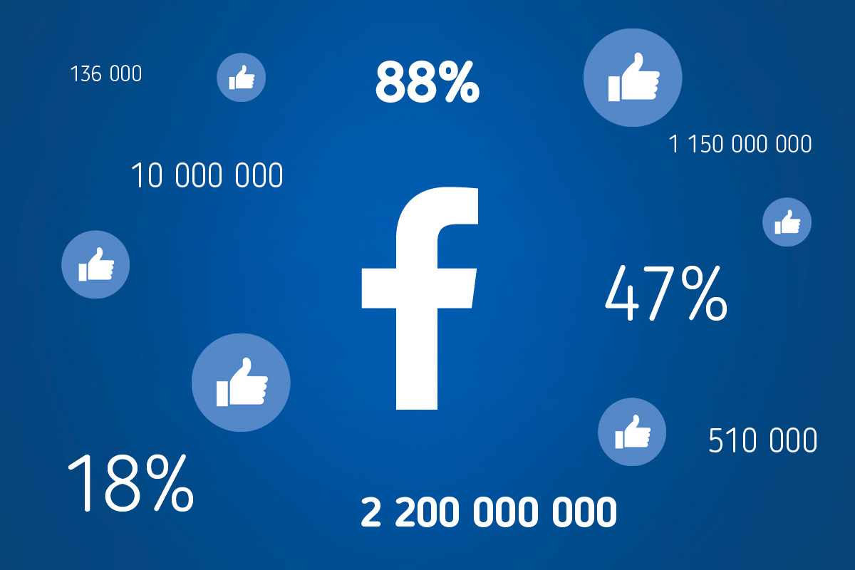facebook w liczbach